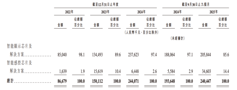 深圳芯片“小巨人”冲刺IPO，清华学霸创办，夫妻持股超65%，出货量全球第一
