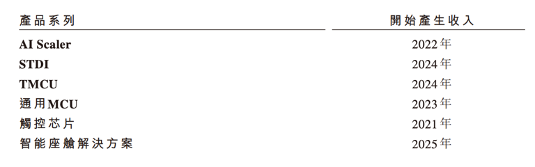 深圳芯片“小巨人”冲刺IPO，清华学霸创办，夫妻持股超65%，出货量全球第一