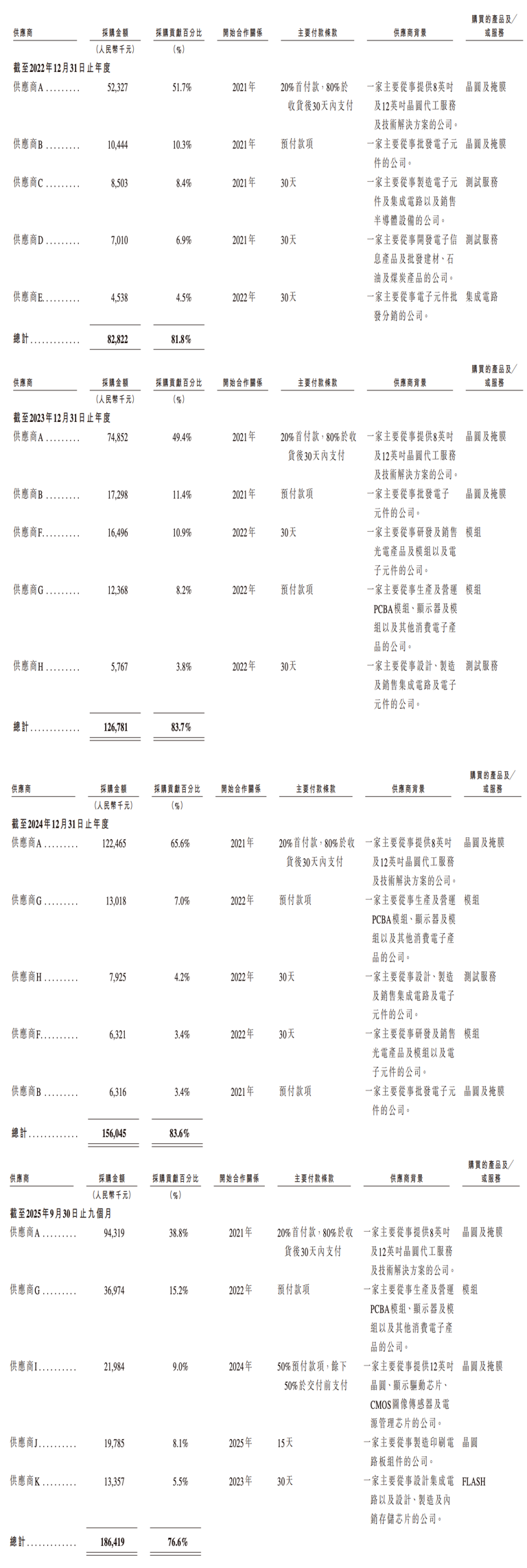 深圳芯片“小巨人”冲刺IPO，清华学霸创办，夫妻持股超65%，出货量全球第一
