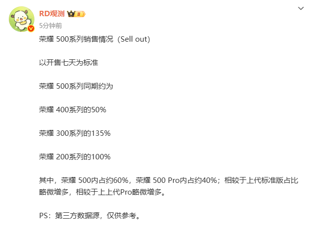 曝荣耀500系列销量约为300系列的135% Pro占约四成