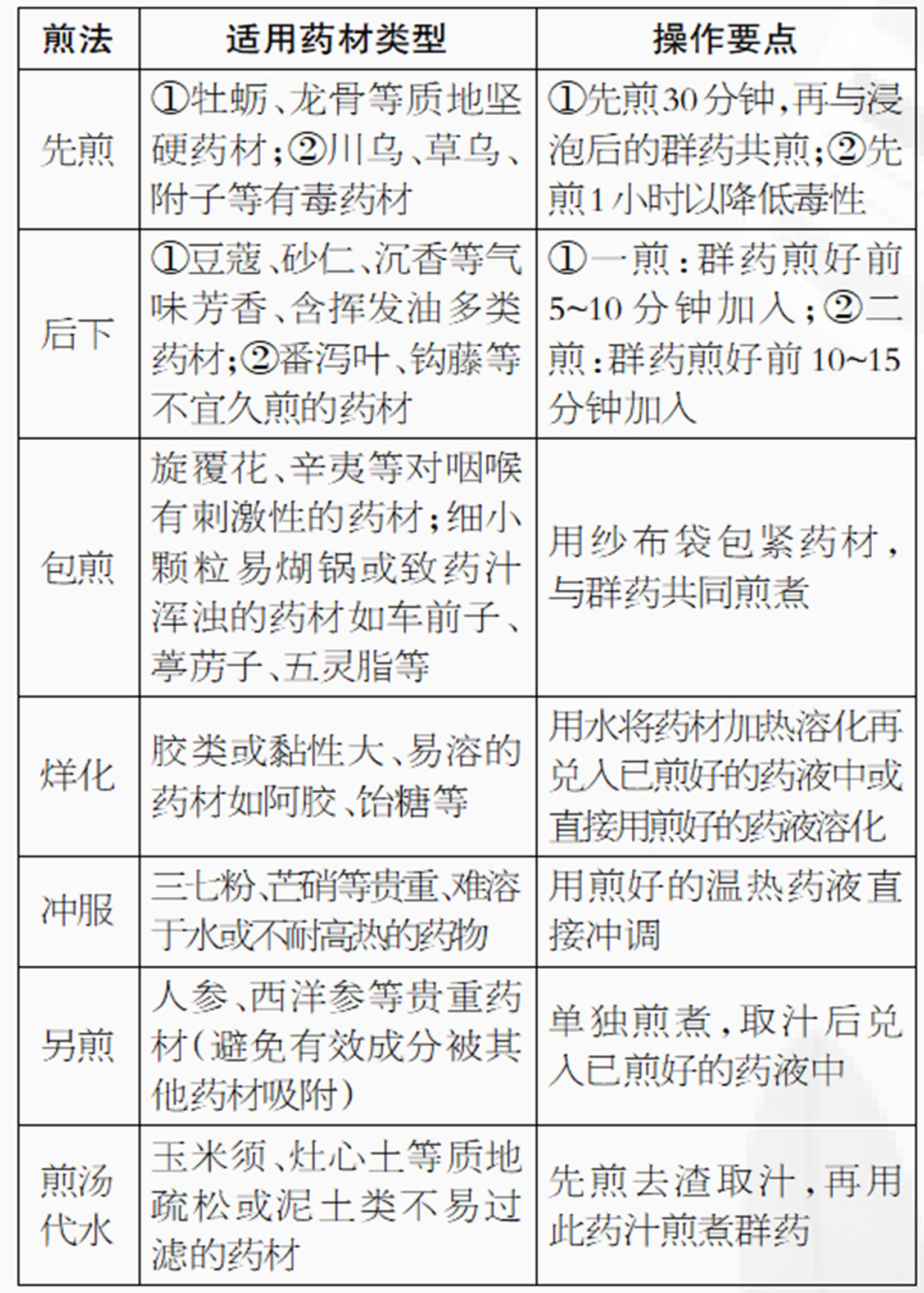 中药汤剂煎煮五步法