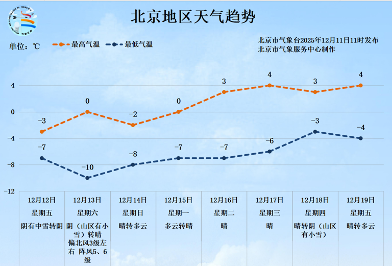 图为北京地区天气趋势图。（北京市气象台发布）