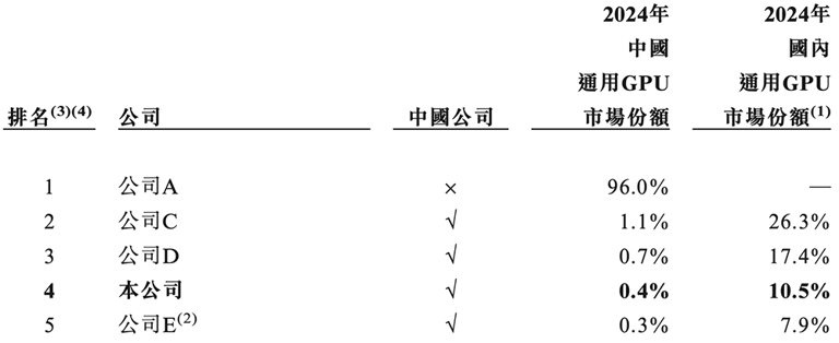 国产GPU四小龙IPO齐活！最后一个刚刚公布