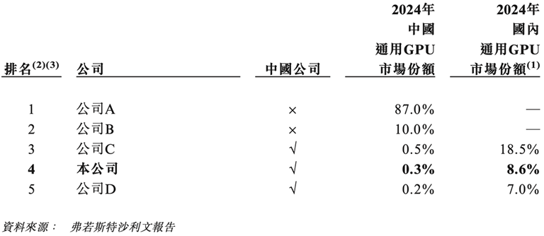 国产GPU四小龙IPO齐活！最后一个刚刚公布