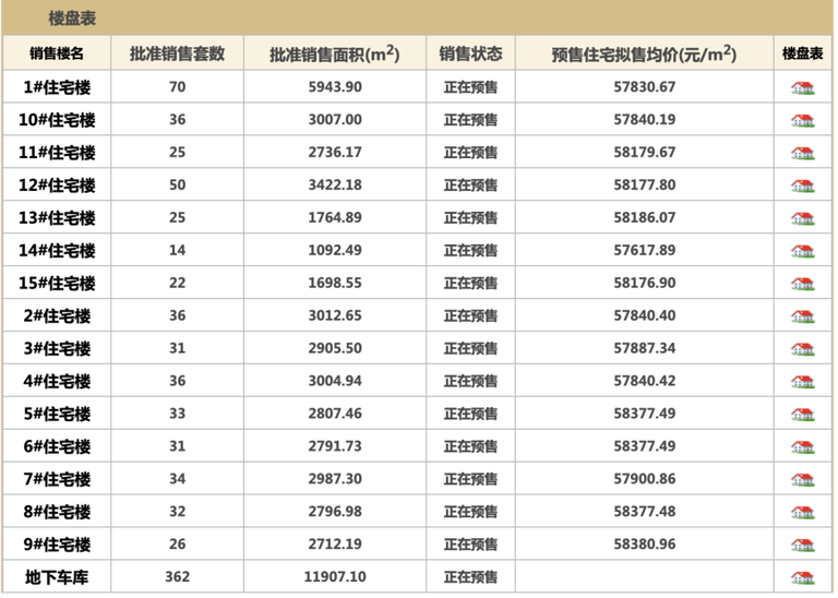 电建华曦府金安网签单价4.55万元/平，77折!康健要冲销冠了