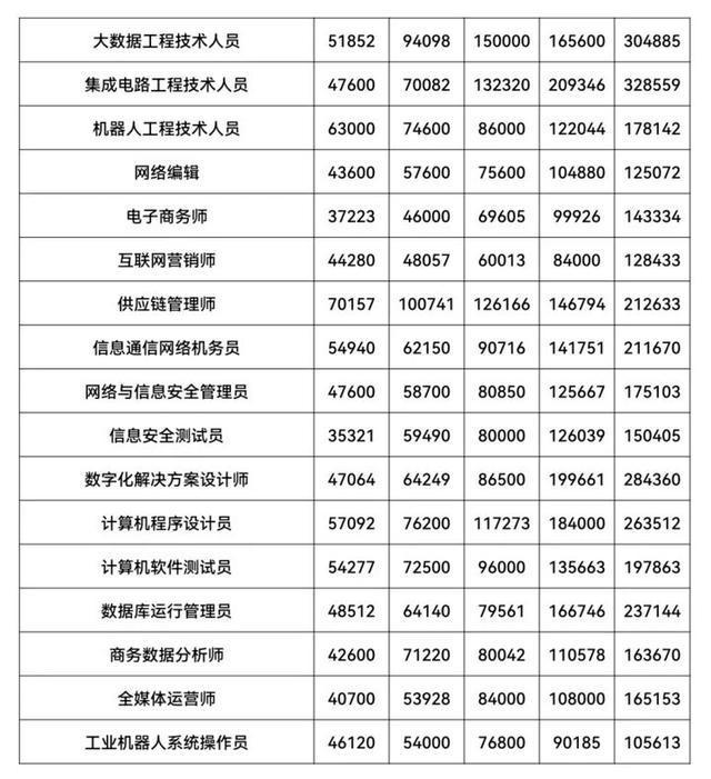 哪些职业最挣钱?看江苏最新工资指导价位