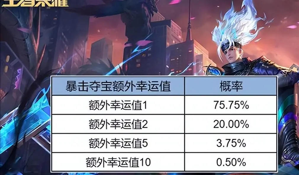S42新赛季前瞻：荣耀典藏暴击夺宝上线，36抽保底机制玩家福利?