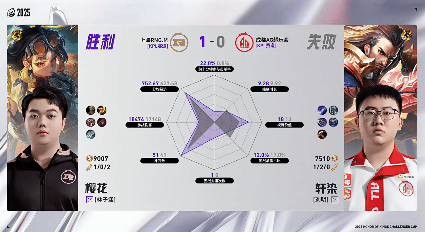 RNG.M/AG第一局数据对比：极光艾琳全方位包围一诺狄仁杰