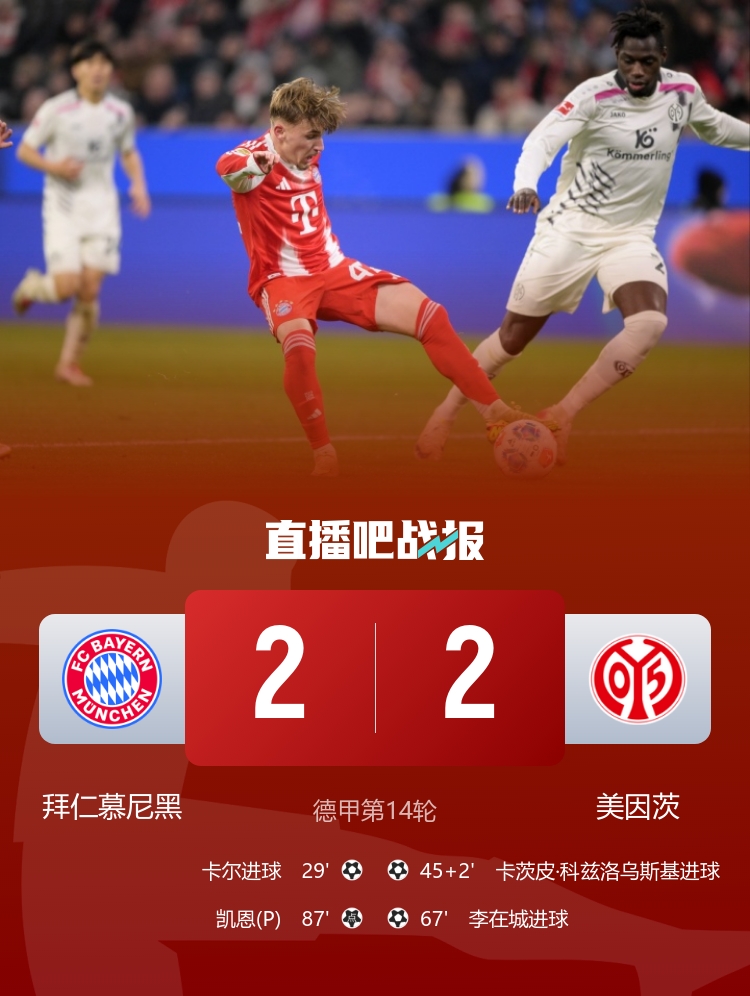 四连胜遭终结! 拜仁2-2美因茨9分领跑 17岁卡尔连场破门凯恩点射
