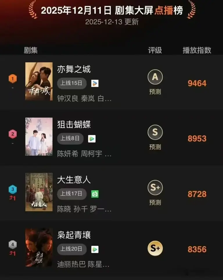 近期热播剧排名：陈晓陈妍希难分伯仲，流量明星失利，第一太意外