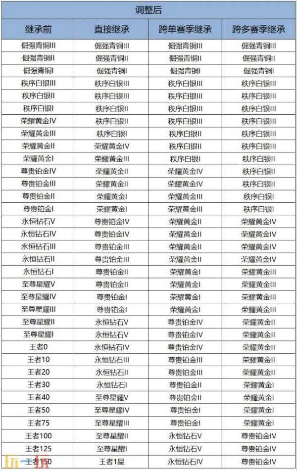 王者荣耀S42赛季段位继承表一览 新赛季S42段位继承机制