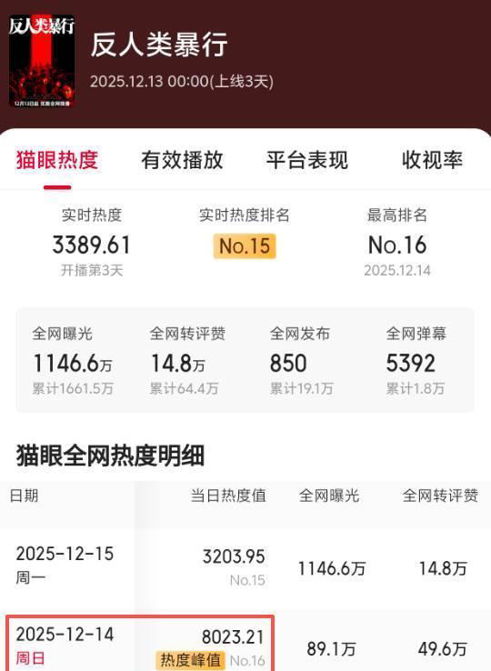 才播3集热度破8000，蒋奇明令观众成功入坑，国产抗战剧又出黑马