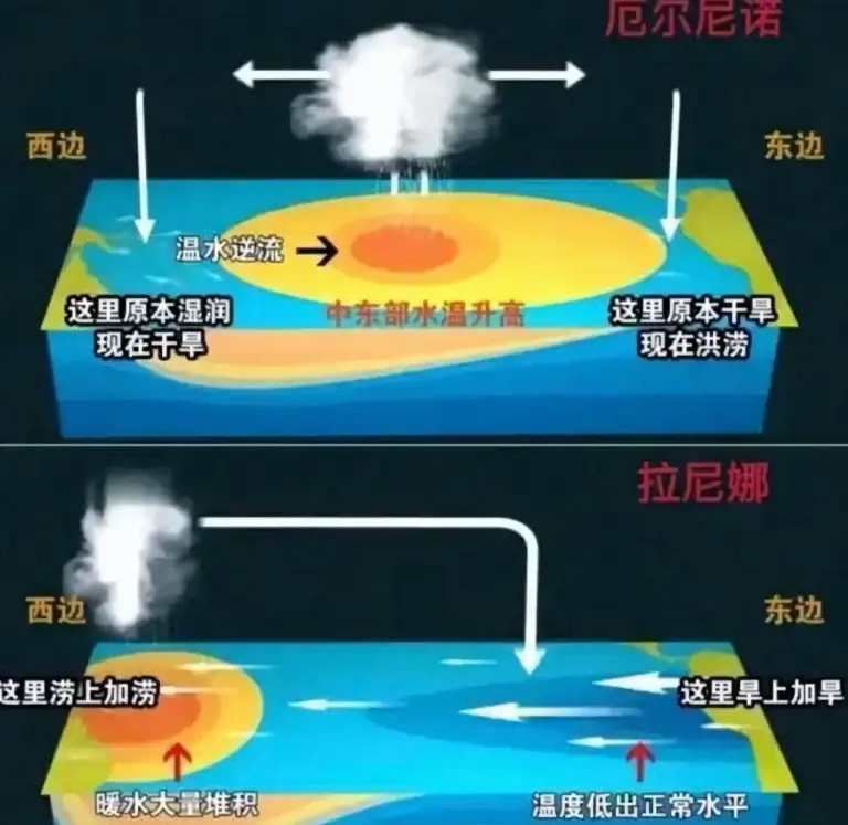 央视曝光，我国已进入拉尼娜状态，今年冬天2008年雪灾会重演吗？