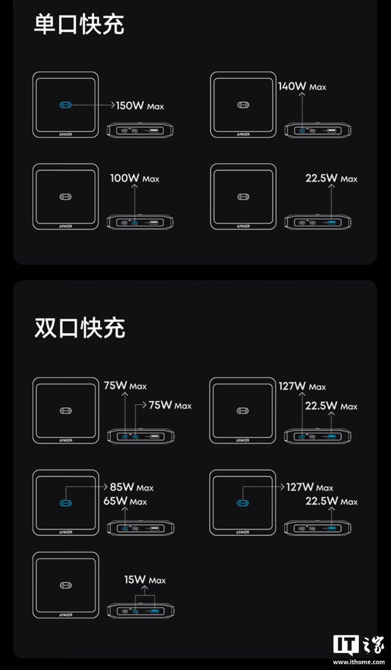 安克 ANKER Prime 150W 充电基座开售，449 元