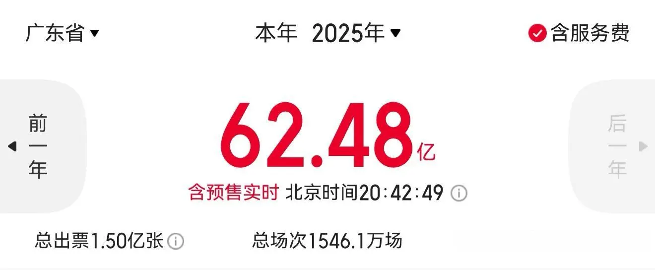 2025广东电影成绩单：票房蝉联第一! 精品频出市场闪耀