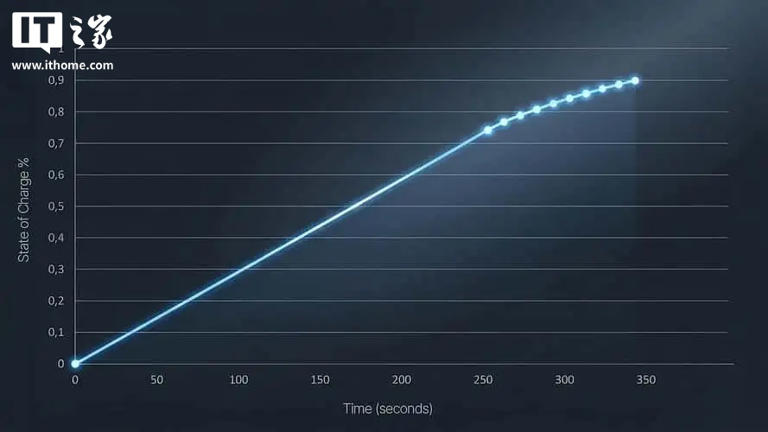 全球首款可量产全固态电池问世：能量密度400Wh/kg，5分钟充满电