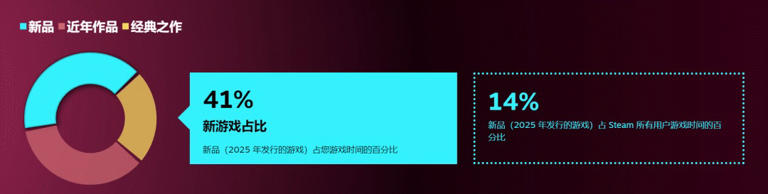 Steam年度回顾1.9万款新游遇冷，为何都在沉迷老游戏?
