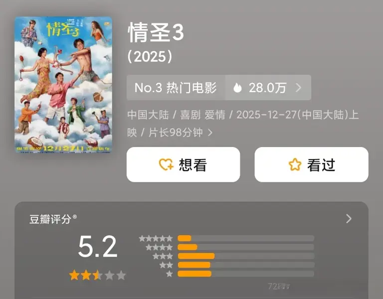 《情圣3》豆瓣评分5.2 总票房预测降至4000万元