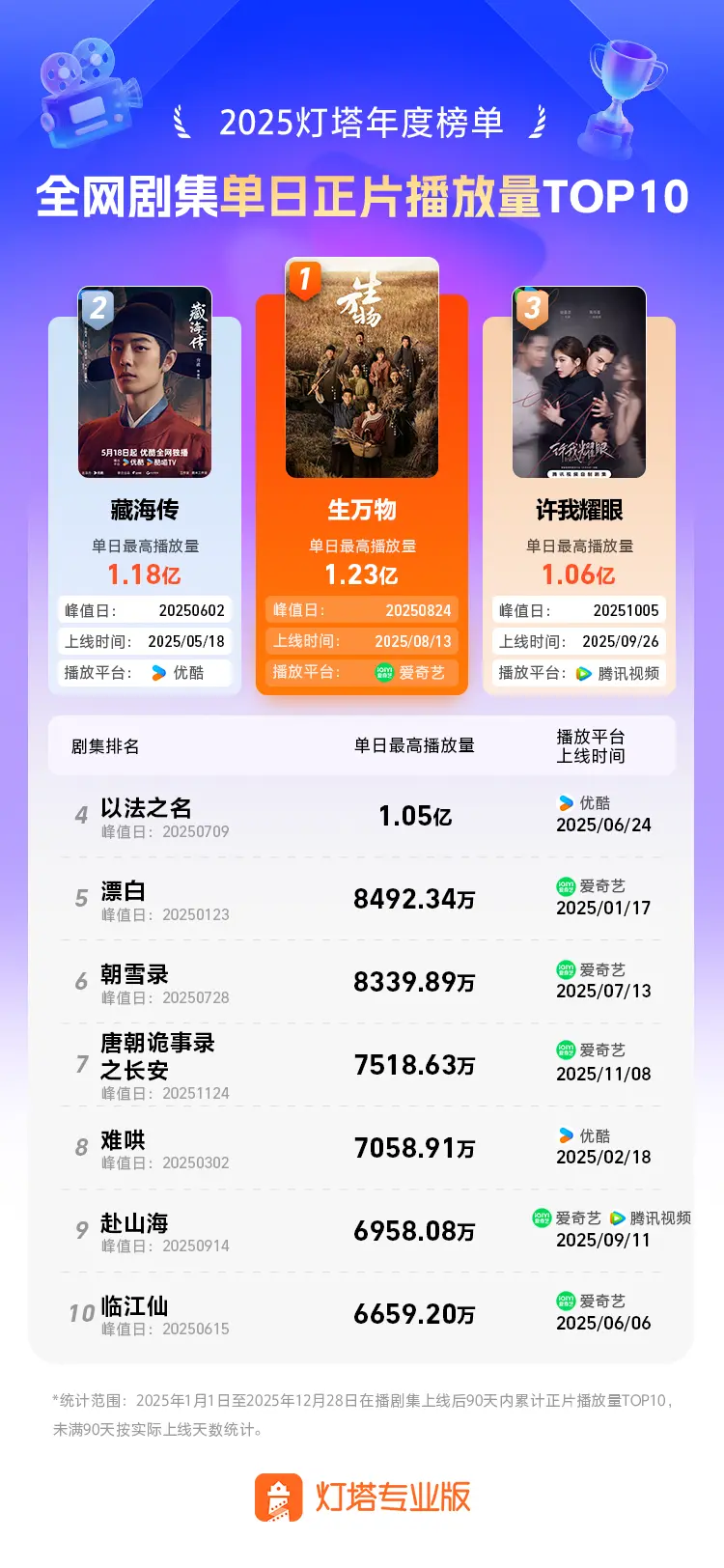 榜单丨2025灯塔年度剧集榜单发布!