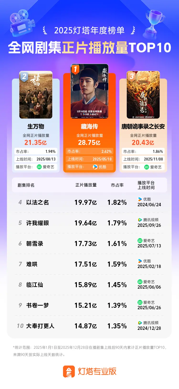 榜单丨2025灯塔年度剧集榜单发布!