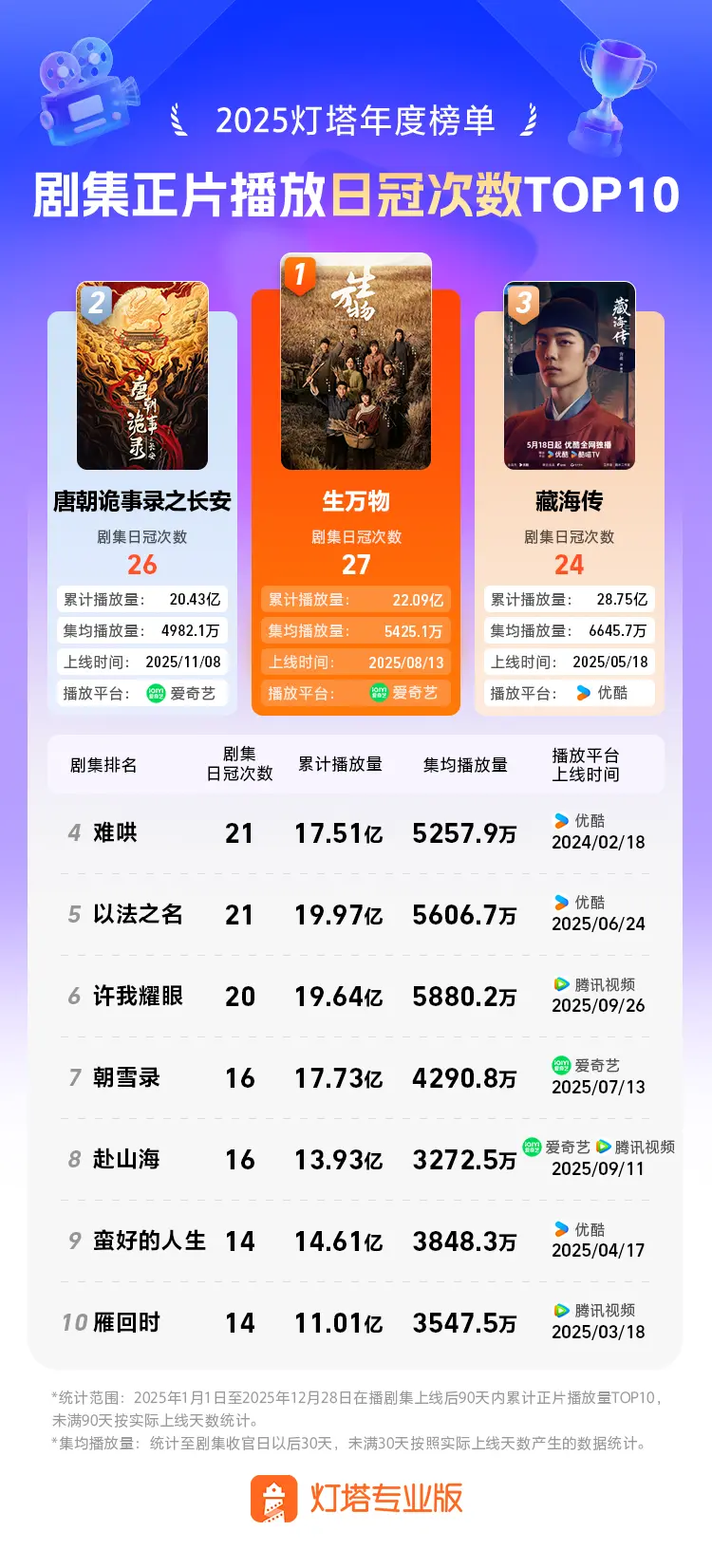 榜单丨2025灯塔年度剧集榜单发布!