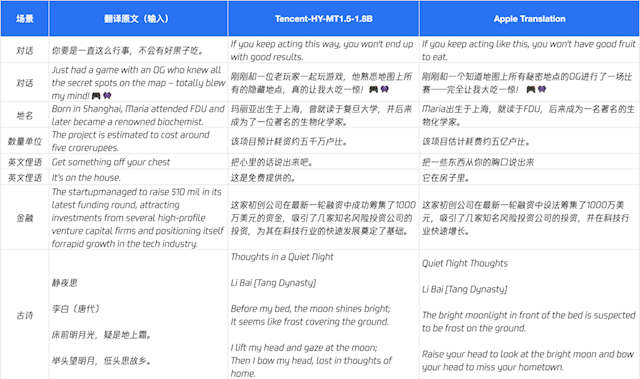 腾讯混元宣布开源翻译模型1.5！手机也能跑 效果超越商用API