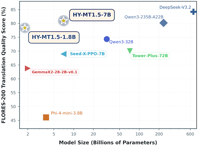 腾讯混元宣布开源翻译模型1.5！手机也能跑 效果超越商用API