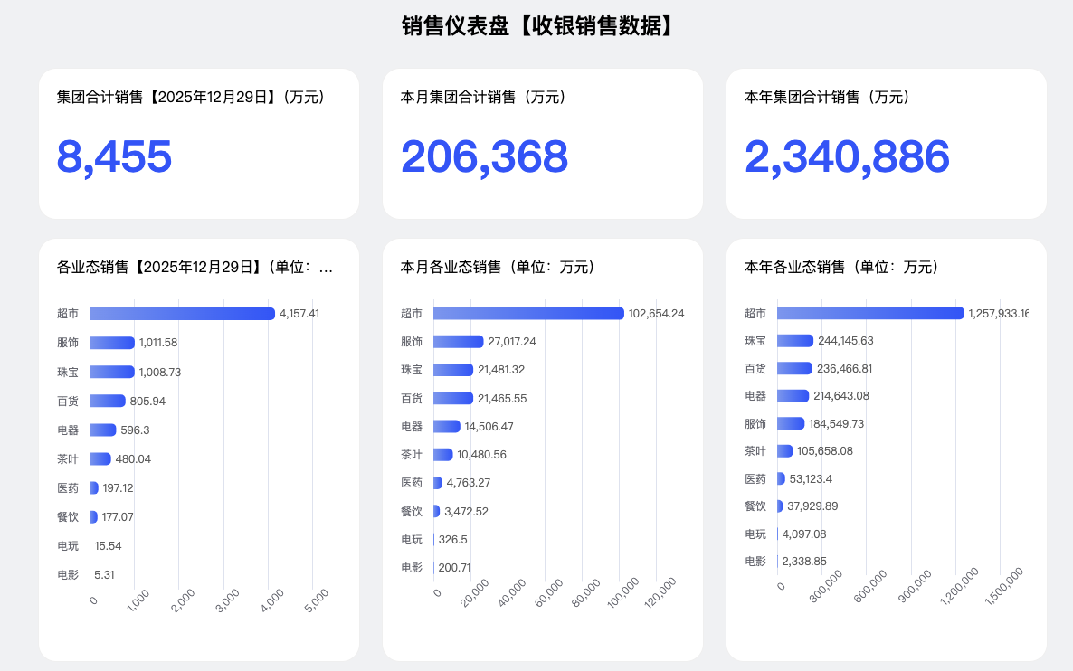 胖东来集团2025年销售额已达234亿元