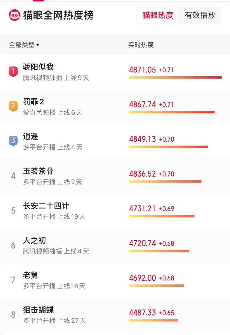 最新电视剧热度榜狙击蝴蝶第8，罚罪2跌至第2，第