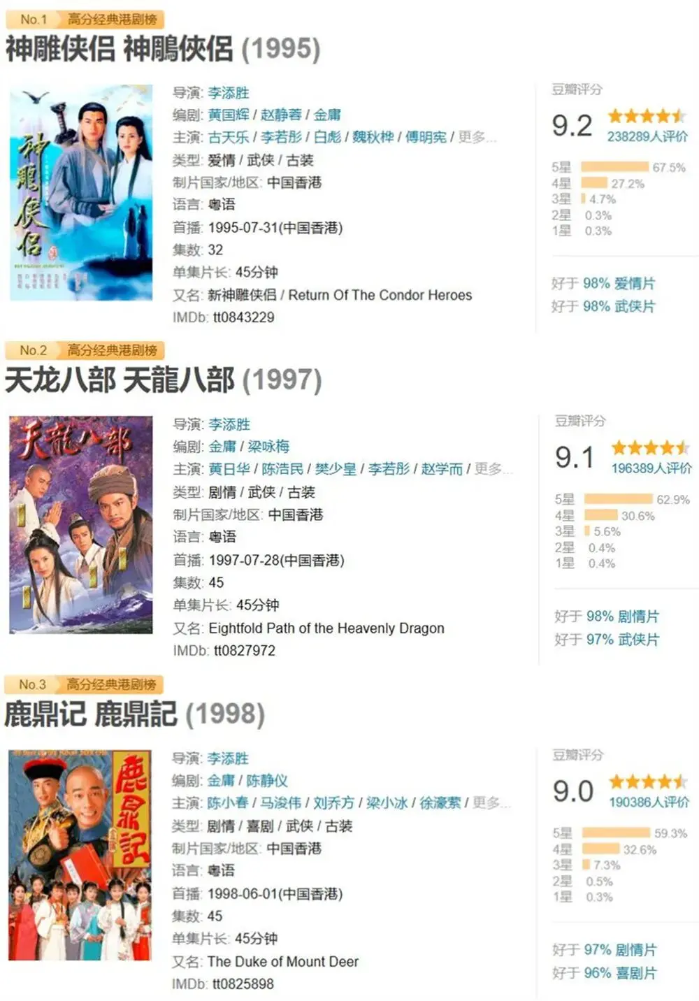 港剧豆瓣最新TOP10，金庸剧占一半，还包揽了前三名