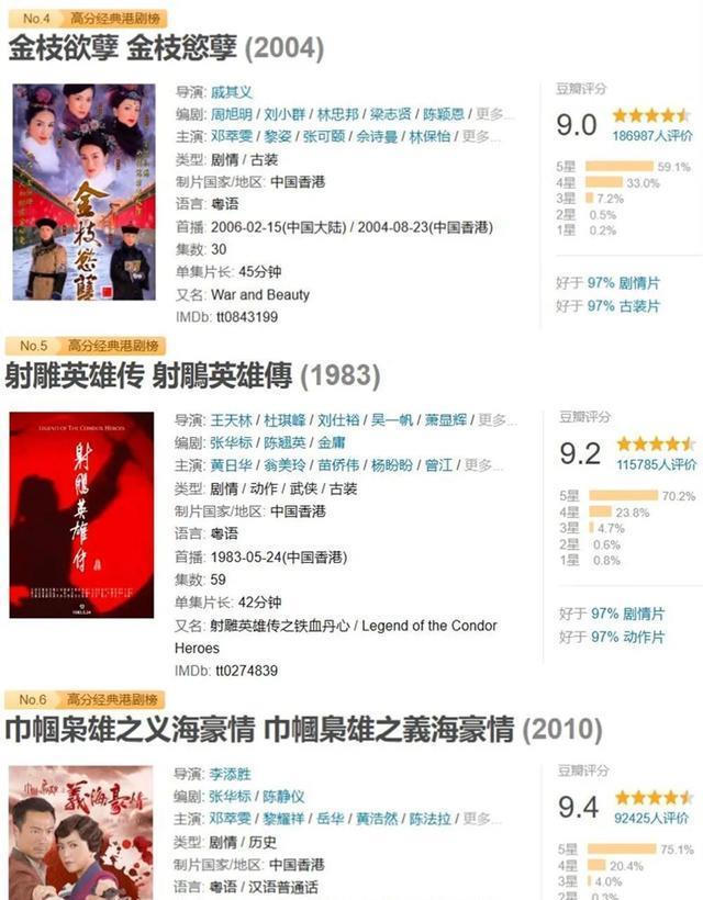 港剧豆瓣最新TOP10，金庸剧占一半，还包揽了前三名