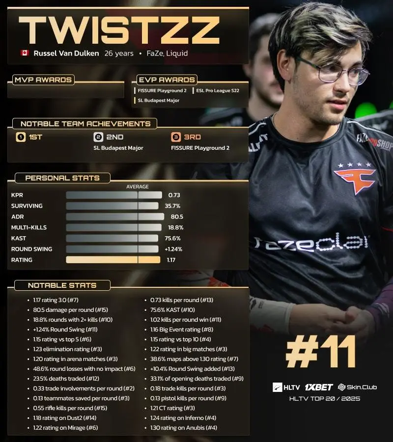 推斯特贼贼他来了！HLTV【TOP11】：Twistzz