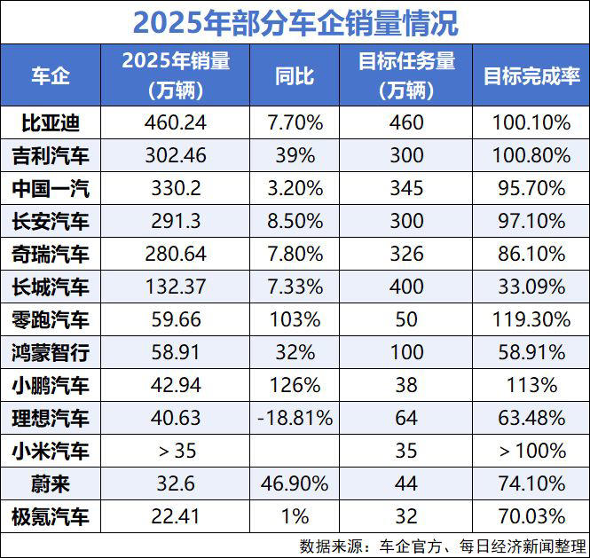 车企2025“年终考”成绩单出炉：新势力仅三家完成销量目标，比亚迪纯电车首超特斯拉夺全球销冠