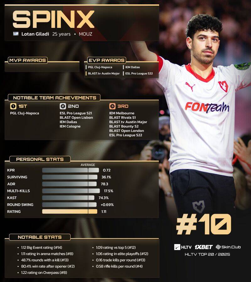 HLTV公布2025年CS2年度TOP20选手第10名：MOUZ.Spinx