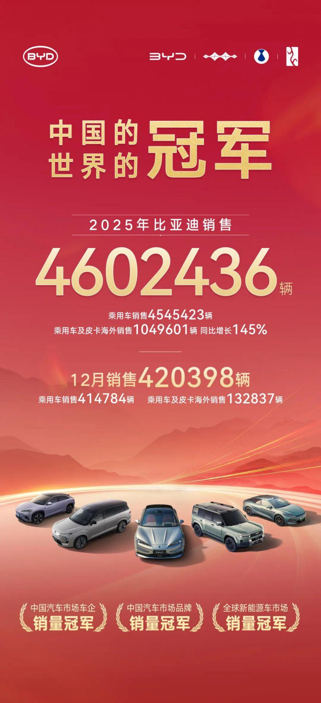 比亚迪2025年销售4602436辆，海外销量首次突破100万，蝉联三冠 