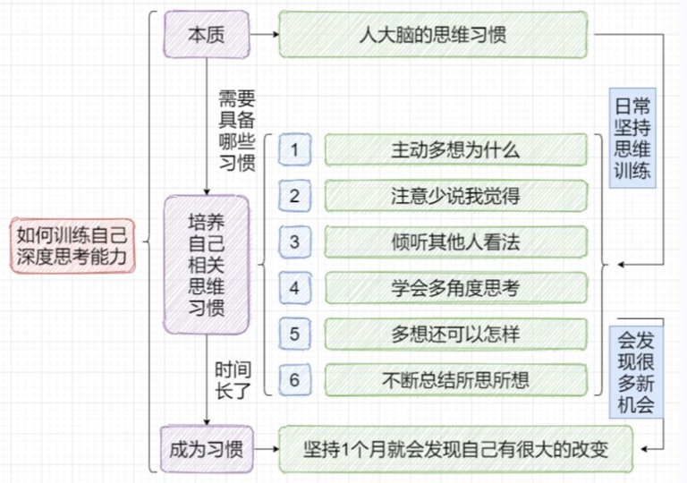  如何训练深度思考能力？ 