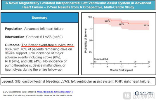 首个！国产人工心脏注册临床队列长期研究登国际权威期刊，核心医疗Corheart6长期生存率全球领先