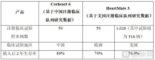 首个！国产人工心脏注册临床队列长期研究登国际权威期刊，核心医疗Corheart6长期生存率全球领先