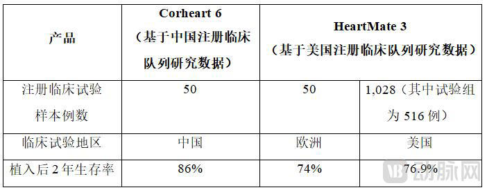 首个！国产人工心脏注册临床队列长期研究登国际权威期刊，核心医疗Corheart6长期生存率全球领先