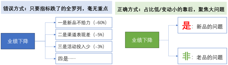 这才是有洞察的经营分析，而不是罗列同比、环比