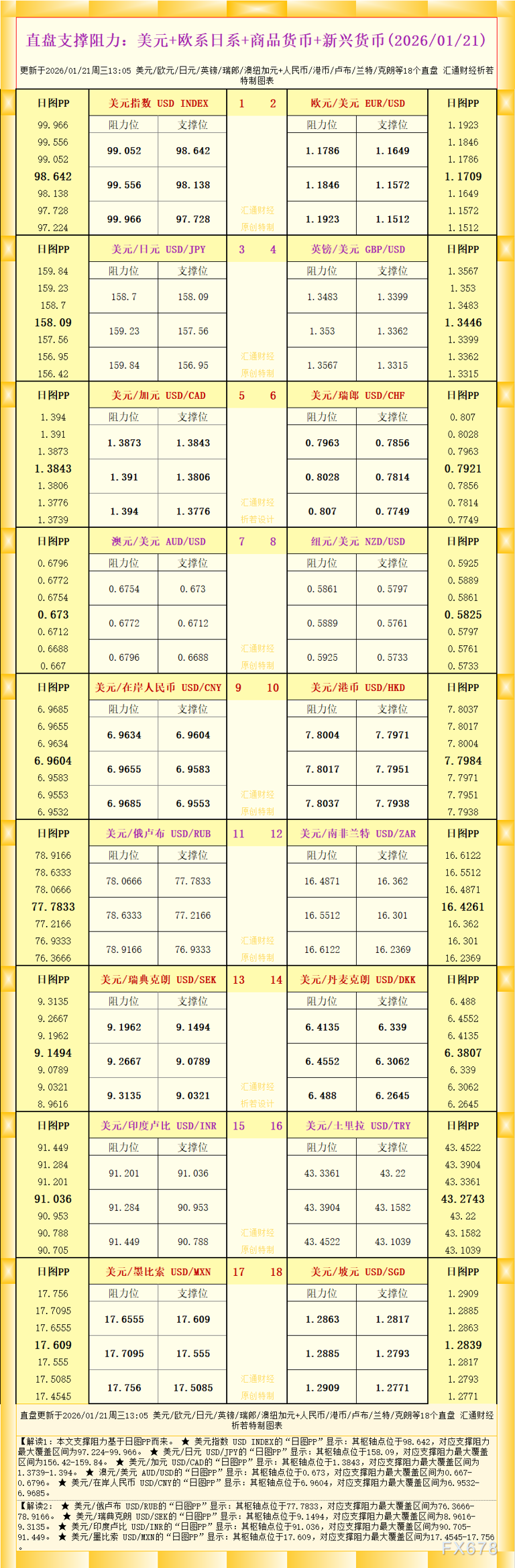 一张图看18个直盘外汇支撑阻力：美元+欧系日系+商品货币+新兴货币(2026年1月21日)