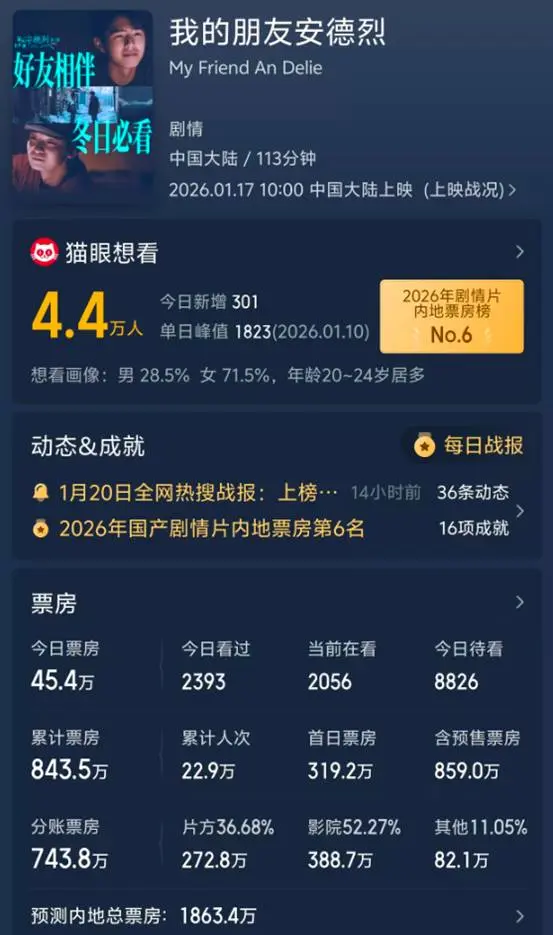 上映5天票房843万，刘昊然1亿成本大片被影迷抛弃，亏本成定局