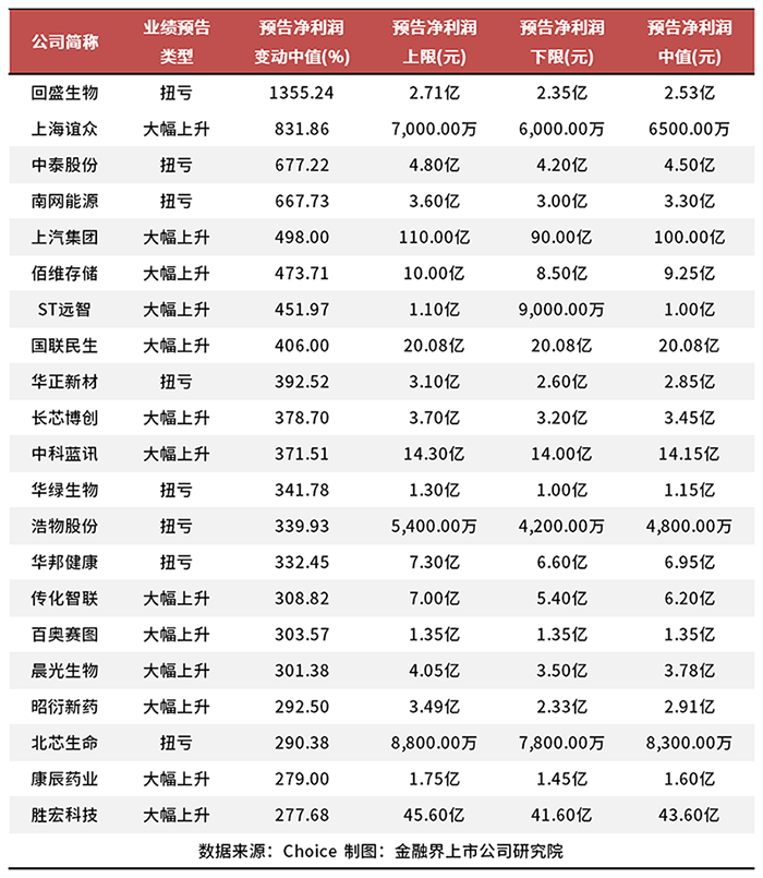 17家上市公司净利润预增超300%，这些行业成增长主力军