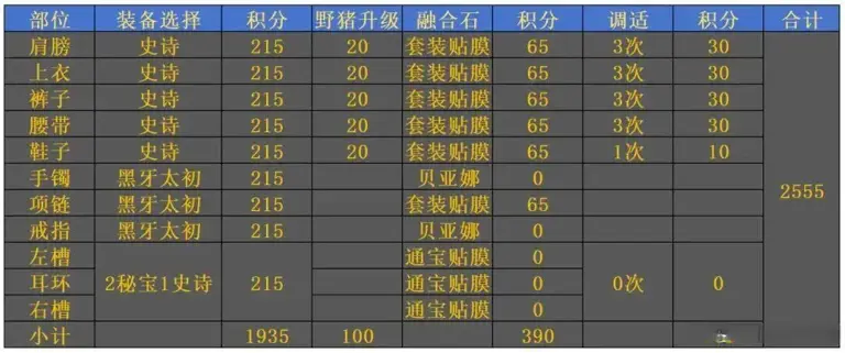 DNF：爆料！3大秘宝加强！贫富伤害差距继续拉大！51.63%伤害差距如何弥补？