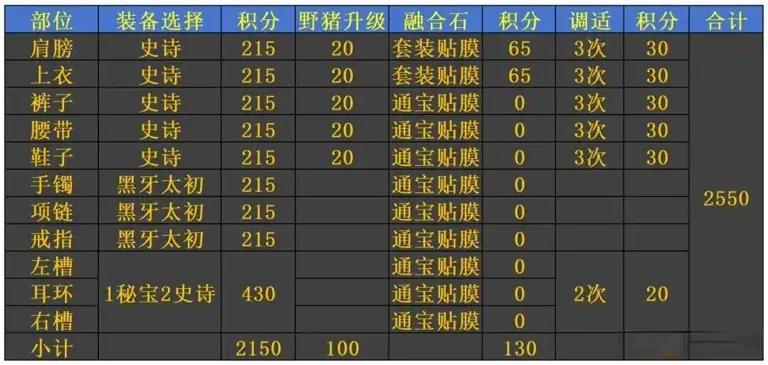 DNF：爆料！3大秘宝加强！贫富伤害差距继续拉大！51.63%伤害差距如何弥补？