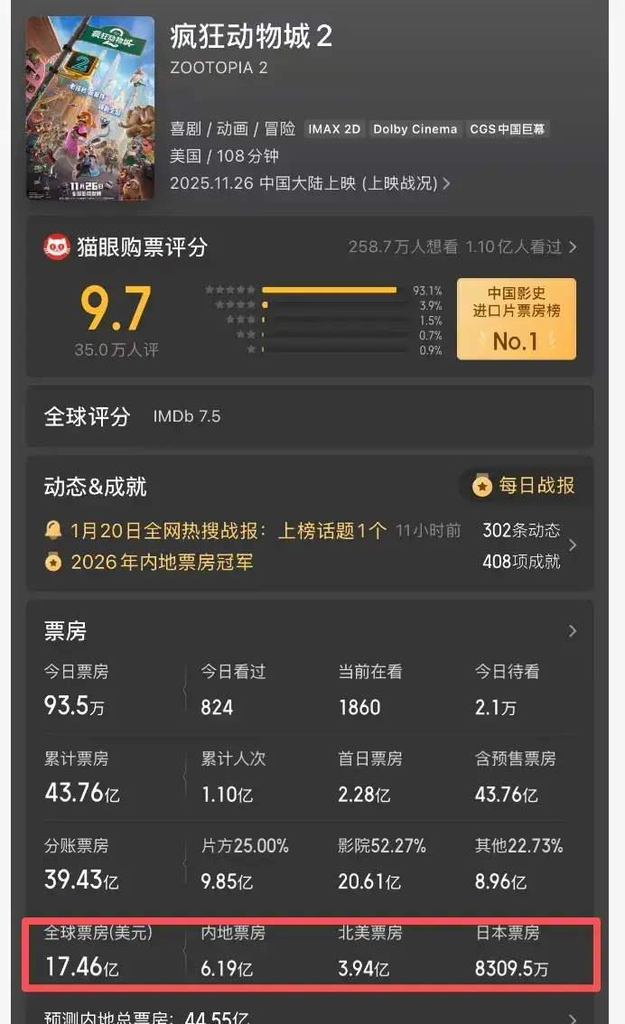 57天狂轰121亿票房，《阿凡达3》都压不住，年度最强电影出炉