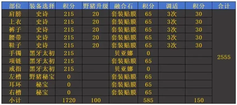 DNF：爆料! 3大秘宝加强! 贫富伤害差距继续拉大! 51.63%伤害差距如何弥补?