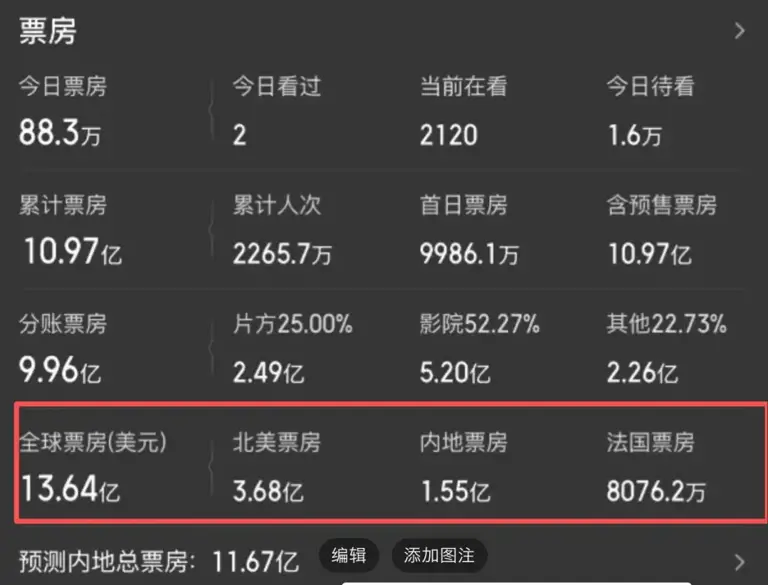 57天狂轰121亿票房，《阿凡达3》都压不住，年度最强电影出炉