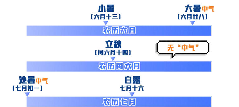 为什么会有闰月? 带你了解农历背后的时间智慧→