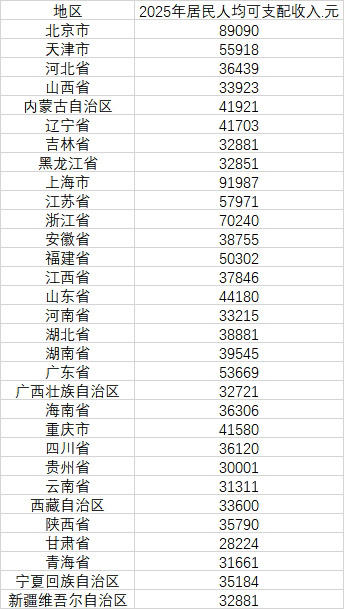 你跑赢平均值没！31省去年人均可支配收入公布：上海北京浙江前三